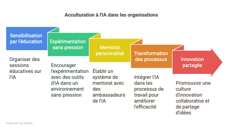 L’art de l’acculturation IA en entreprise