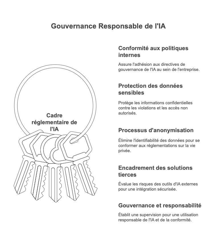 Gouvernance Data et IA RH: Bonnes pratiques